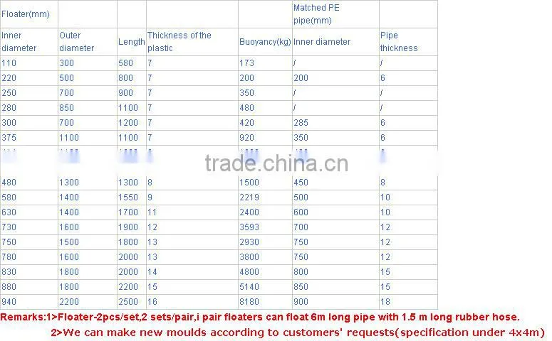 China dredging floater and buoy floater with pipe and pipe floater