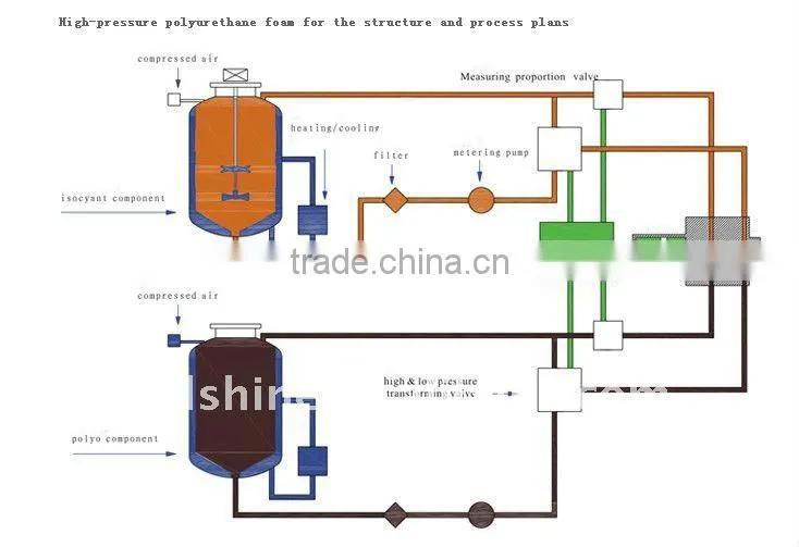 High pressure polyurethane spray foam machine