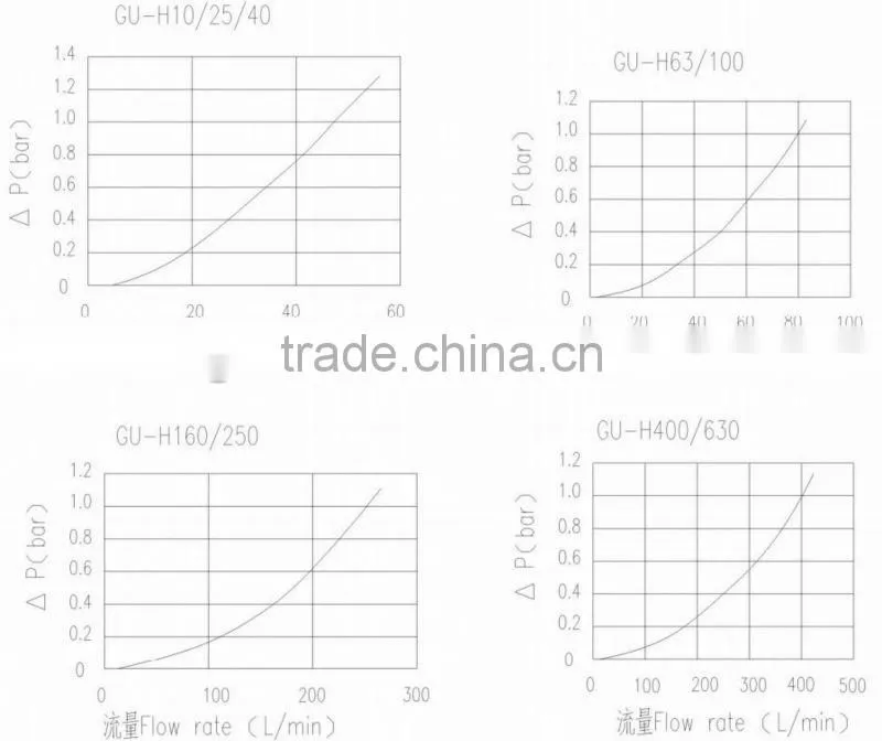 GU-H-63x10-F-P Hydraulic Pressure Line Filter/Ductile Cast Iron Filter Top Cover Material