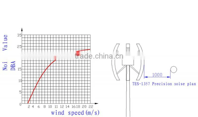 Made In China Long Life maglevitation 3kw mini vertical axis wind turbine