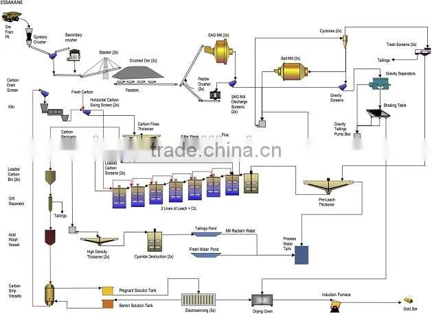 Gold ore mining equipment leaching process 20-500t/h