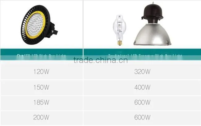 etl dlc nichia 140lm/w industrial 100w 120 150W watt UFO led high bay light