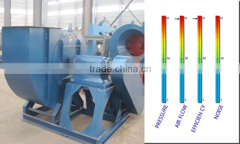 High temperature Low noise industrial smelter blower