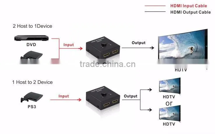 HDMI switcher 2 in 1 out 4K/2K bi-direction hdmi switch 2 to 1 switcher,1 to 2 HDMI splitter