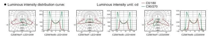 AECEx ATex Zone 1,2,21,22 LED120W/160W/200W explosion proof lighting fixture