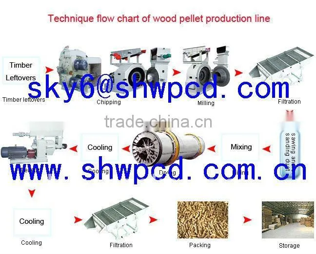 Advanced Designed Wood Pellet Production Line wood pellet making machine