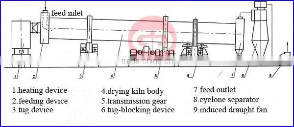 2015 new design rotary dryer for powder and pellet drying