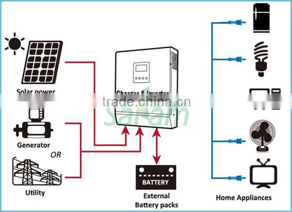 Cubic 400W Mobile Home Solar System