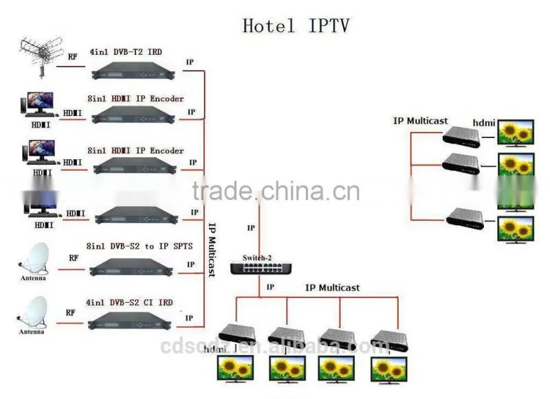SC-2135 8 channel DVB-S2 to iptv gateway / multicast DVB gateway / iptv hotel