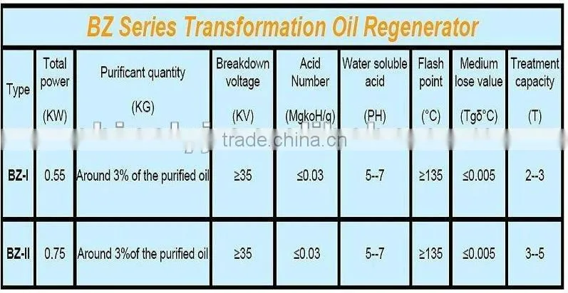 Transformer Oil Regeneration Equipment Changing Deteriorated Oil Color
