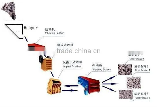 The Bes tHigh Efficiency Stone production Line