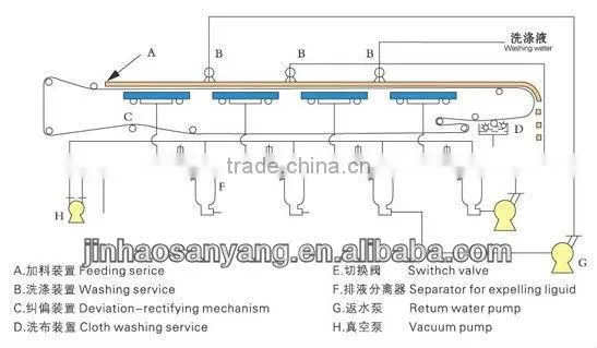 PBF Horizontal Vacuum Belt Filter for solid-liquid separation