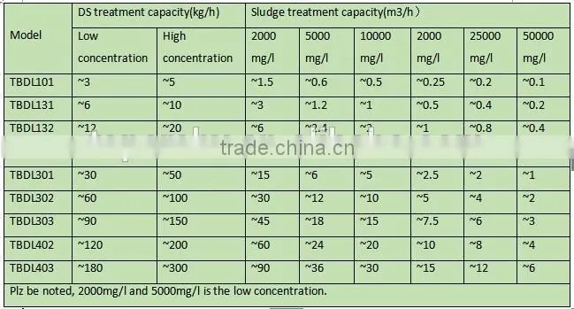 Leather making wastewater used multi-plate screw press machine