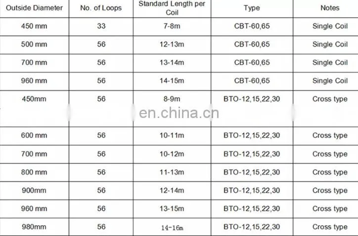 Barbed razor wire for security BTO-22 Galvanized Razor Barbed Wire Concertina Wire Coil for military