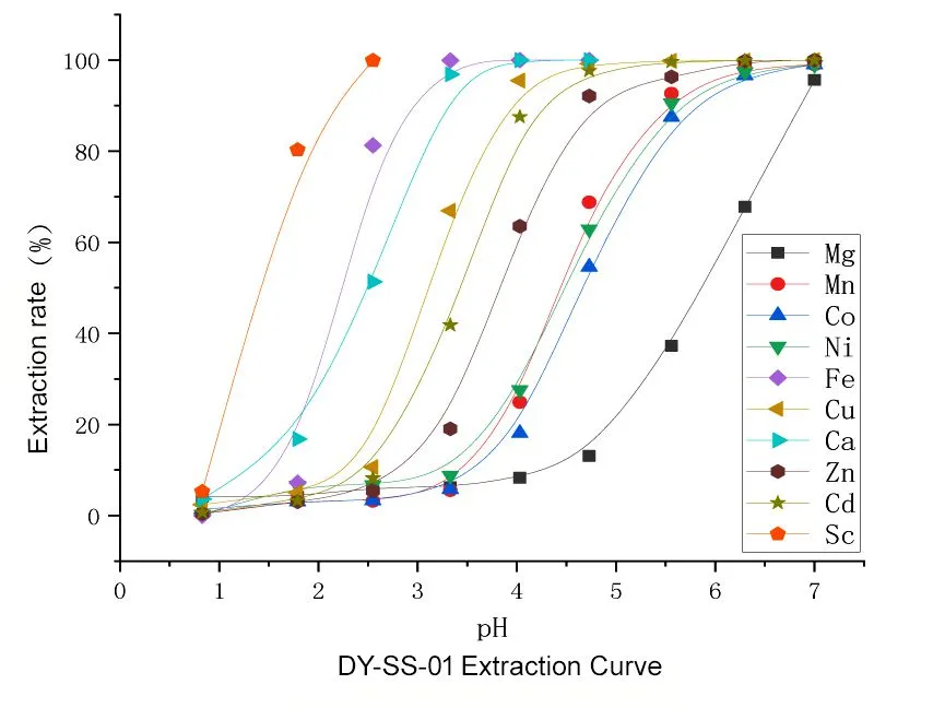 Scandium-Calcium-Iron Extraction Agent Extraction Curve Diagram.jpg