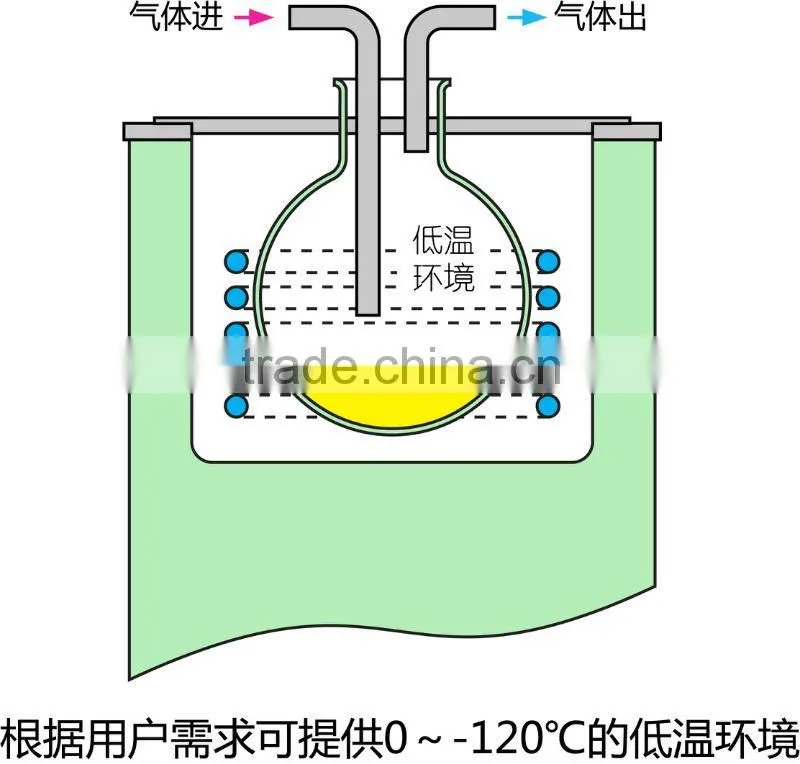 CT cold trap capture harmful gas