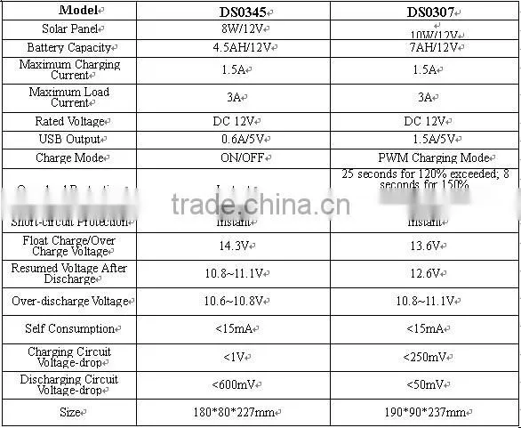 Best price for 8w 12v portable solar power system with solar product