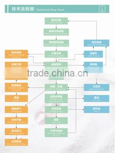 medical waste processing project