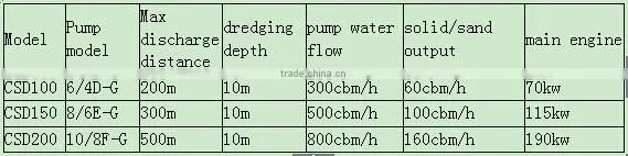 prices of mini river sand pumping discharge dredger machine