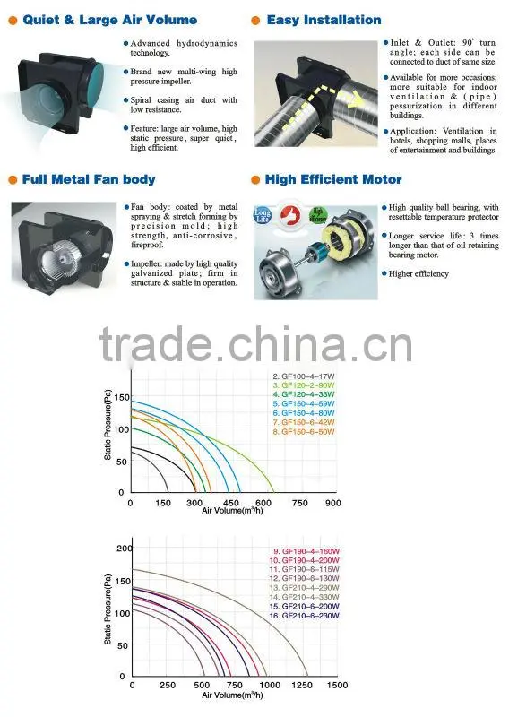 Energy Saving 220v 50hz AC Ventilation Duct Fan