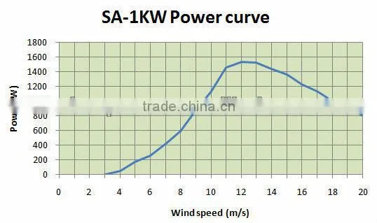 1kw 24v 48v permanent magnet motor wind generator