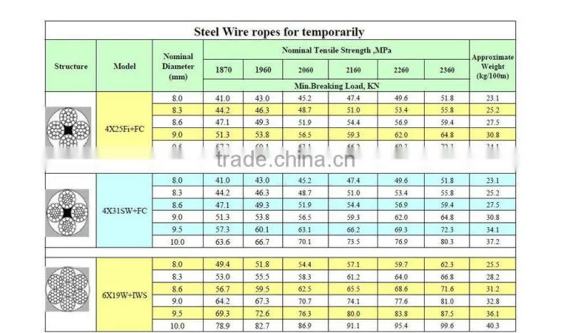 4x25Fi+FC / 4X31SW+FC / 6X19W+IWS / 6X19WS+IWR Steel wire rope for temporarily installed suspended access equipment