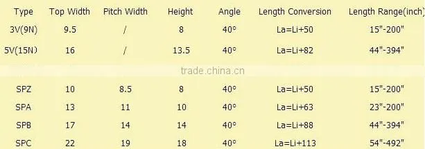 Taizhou fuwei fast supplier rubber v belts