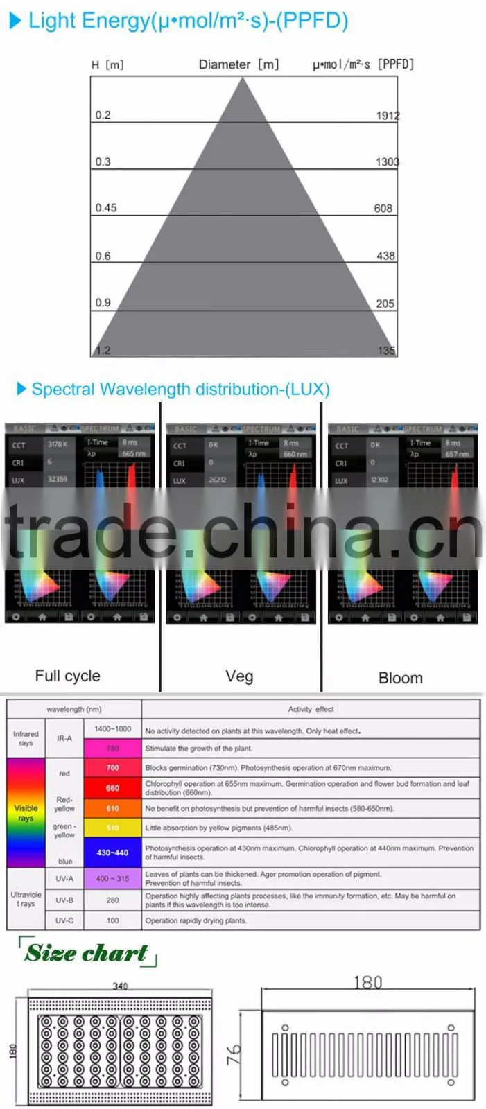 China wholesale led grow light CXB3590 led grow light with lowest price.