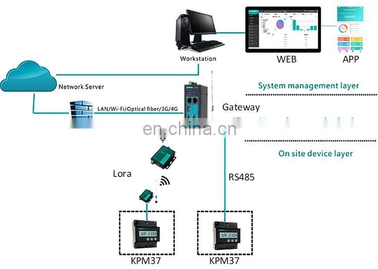 KPM204 Communication gateway support ProfiNET, EtherNET, BACnet and other protocol