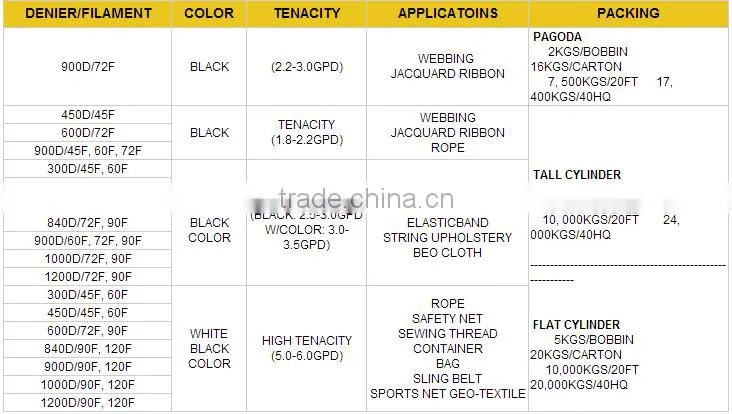 High tenacity Abrasion-Resistant, Flame Retardant 1250D-3500D PP BCF yarn for carpet