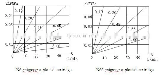 High quality factory price nylon pleated filter cartridge