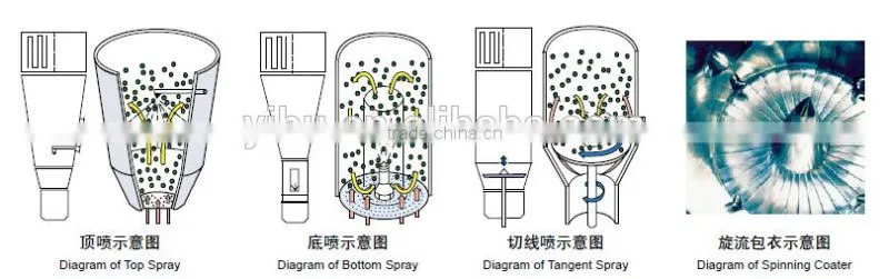 Multi-Functional Granulator&Coater