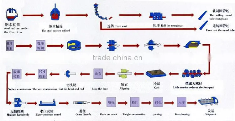 ERW/SSAW/LSAW welded steel pipe