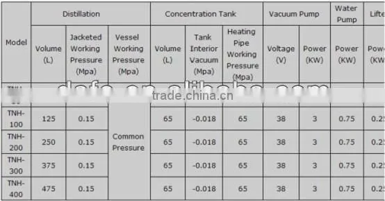 Mini Multi-function Distillation, Concentration, Deposition and Recycle Machine Unit