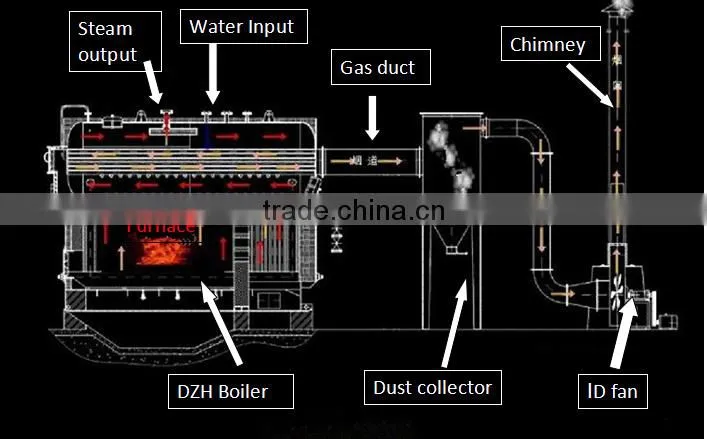 Perfect condition 2 ton wood boiler manufacture