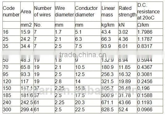 Aluminum Wire AAC 25mm2 35mm2 50mm2 70mm2 95mm2 120mm2