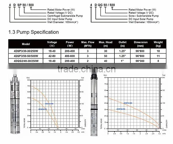 Cheap 12V, 24V DC Solar Pump ( no need Controller )