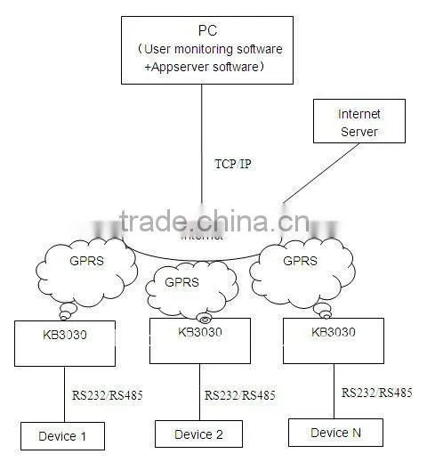 M2M GPRS Wireless transmitter and receiver with SIM card,plug and play KB3030