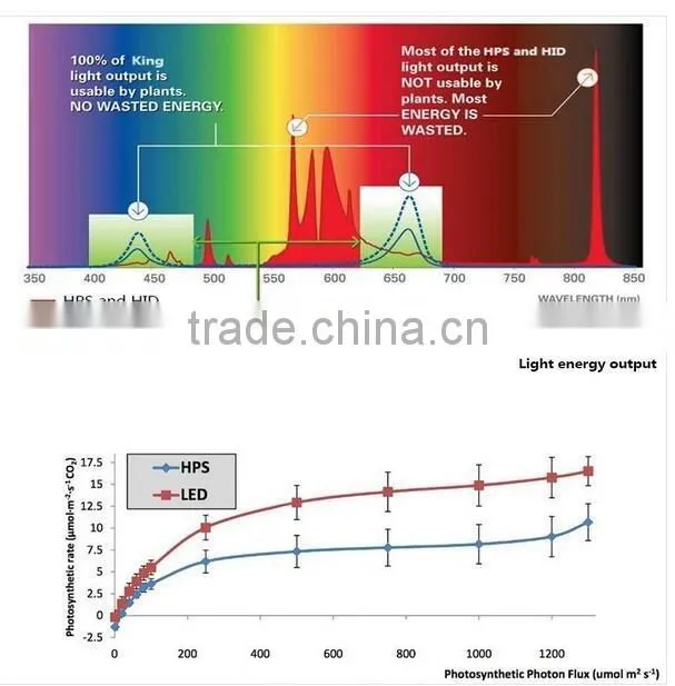 Hanging OEM Spectrum 400W Led Agricultural Light for Sale