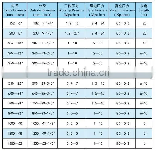 Floating Discharge Hose/ Rubber Hose Pipe/ Dredge Hose