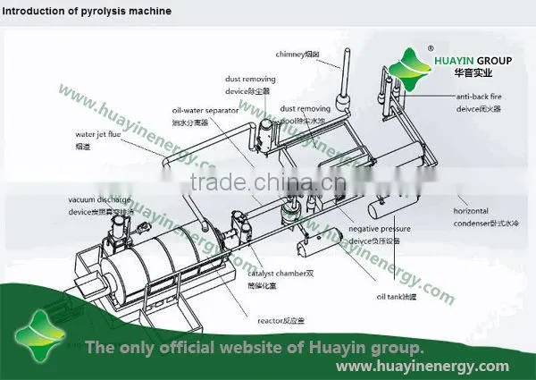 100% safty plastics to oil plant no emission