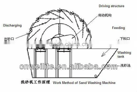 Mineral Sand Washing Machine / Mineral Sand Washing Equipment / Mineral Sand Washer