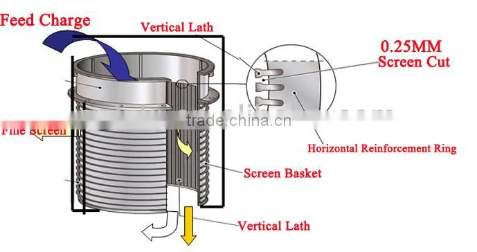 Manufacturer's price screen basket of wedge-wire screening ,wedge-wire screen basket