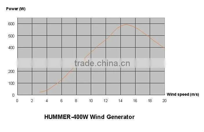 400w wind and solar hybrid energy system