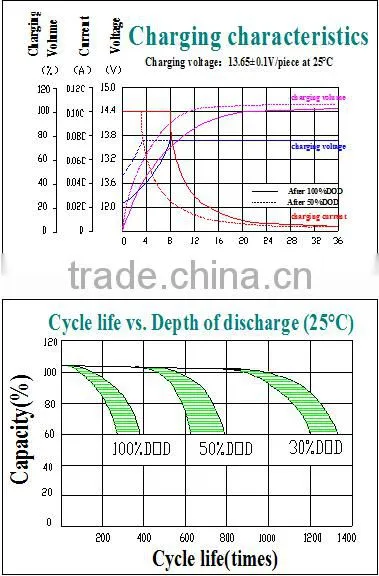 <MUST Solar>High Quality Sealed Lead Acid battery 12v 7Ah for LED light, Emergency light
