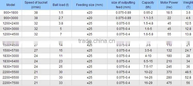 2016 high efficency ball mill With CE ISO certificated