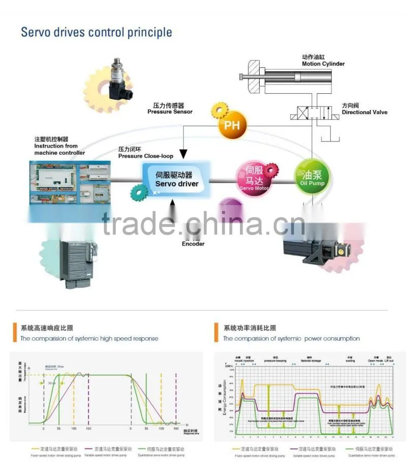 HXM1080 High Efficiency Servo Motor Plastic Moulding Machine