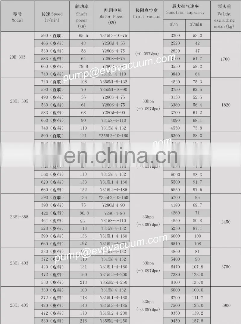 2BE1-353 sugar industry vacuum pump similar to siemens vacuum pump with best price sold to Thailand