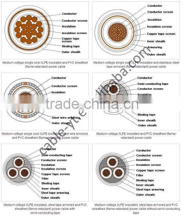 MV Medium Voltage Power Cable XLPE Insulated Flame-Retardant Power Cable YJV 26/35KV 1*400mm2
