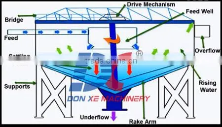 High-efficiency cyanidation machine Thickener